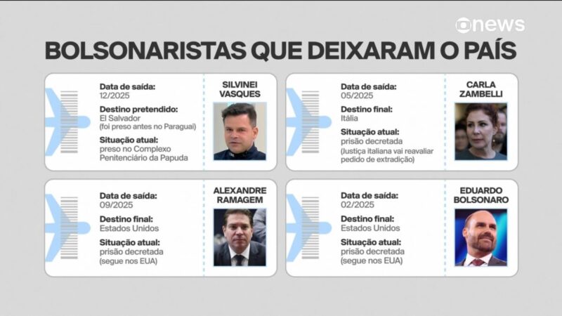 Investigações da PF apontam saída de aliados de Bolsonaro do país